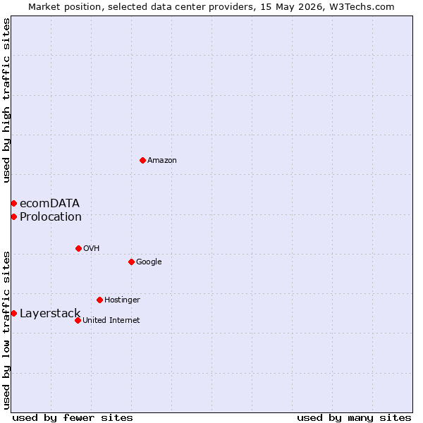 Market position of Layerstack vs. Prolocation vs. ecomDATA