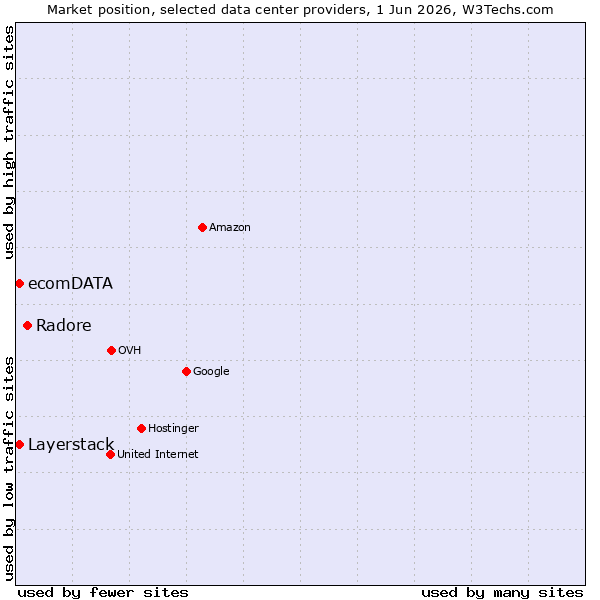Market position of Radore vs. Layerstack vs. ecomDATA