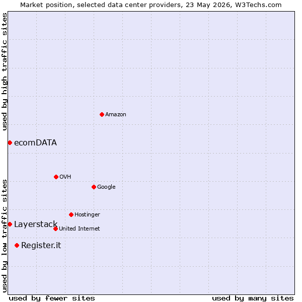Market position of Register.it vs. Layerstack vs. ecomDATA