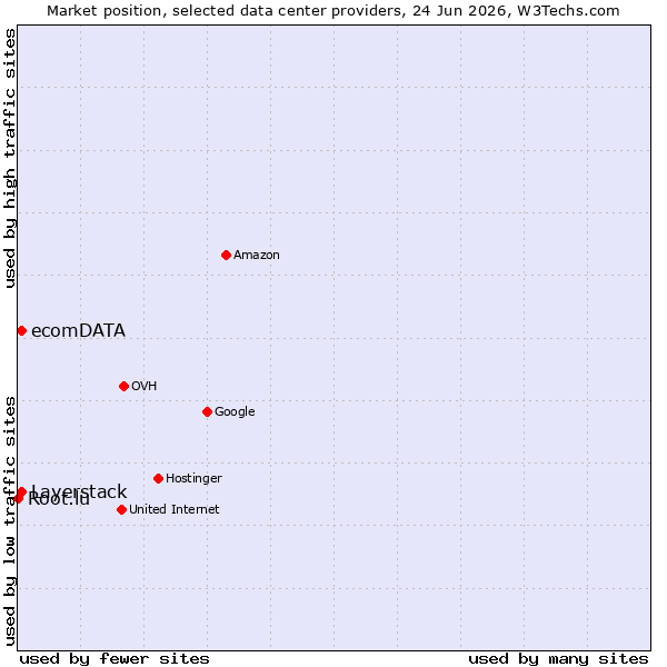 Market position of Layerstack vs. ecomDATA vs. Root.lu