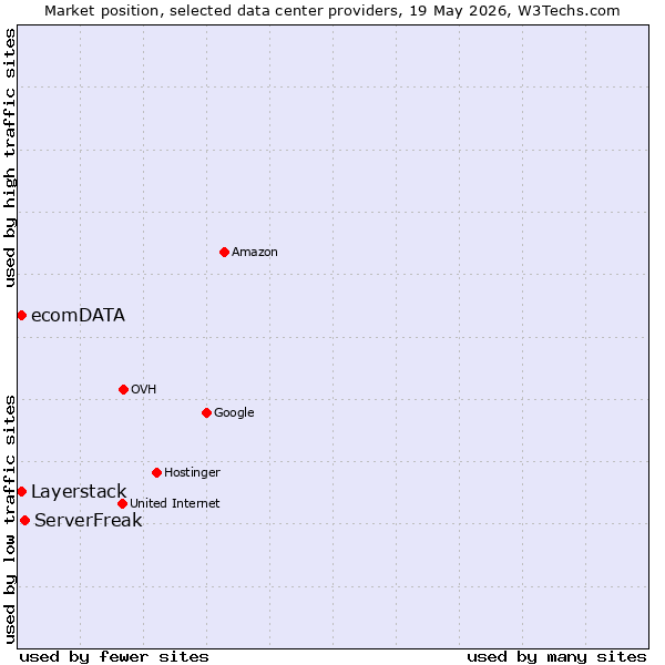 Market position of ServerFreak vs. Layerstack vs. ecomDATA