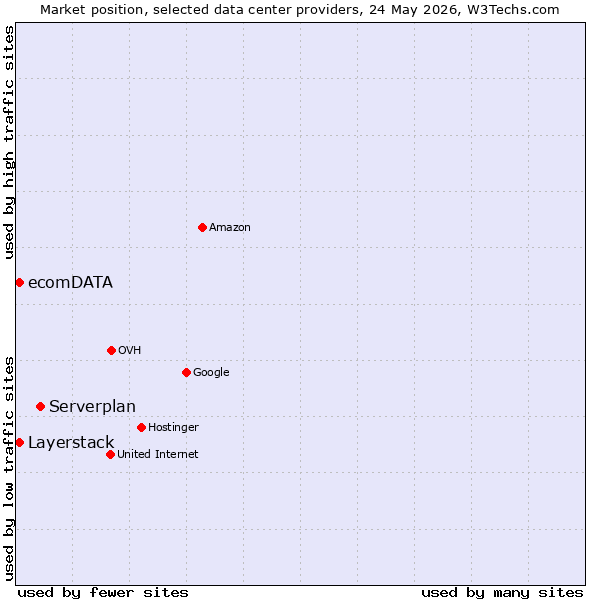 Market position of Serverplan vs. Layerstack vs. ecomDATA