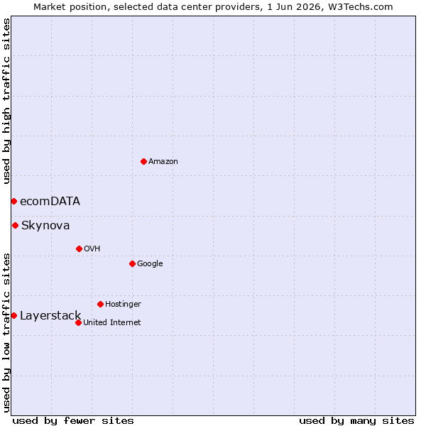 Market position of Skynova vs. Layerstack vs. ecomDATA