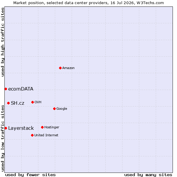 Market position of SH.cz vs. Layerstack vs. ecomDATA
