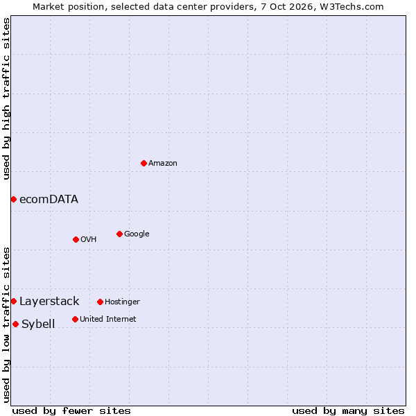 Market position of Sybell vs. Layerstack vs. ecomDATA