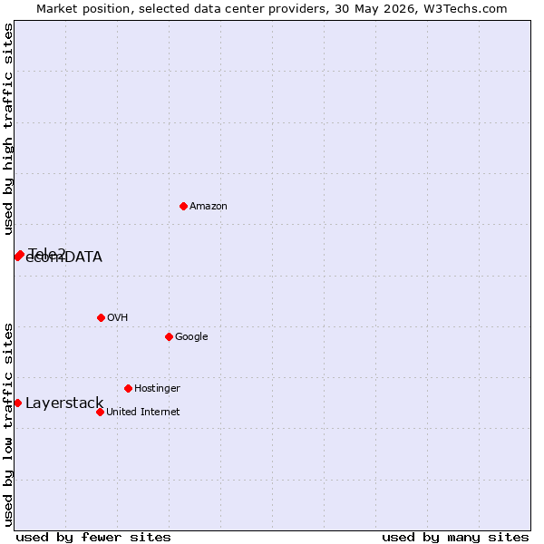 Market position of Tele2 vs. Layerstack vs. ecomDATA