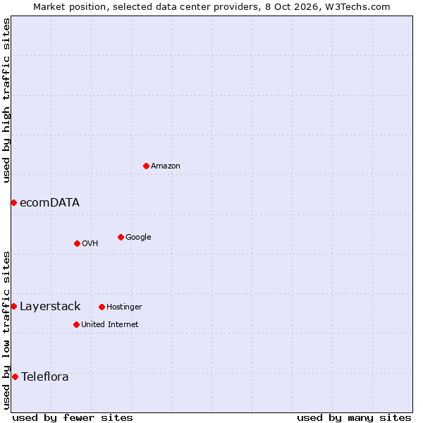 Market position of Teleflora vs. Layerstack vs. ecomDATA