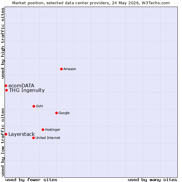Market position of THG Ingenuity vs. Layerstack vs. ecomDATA