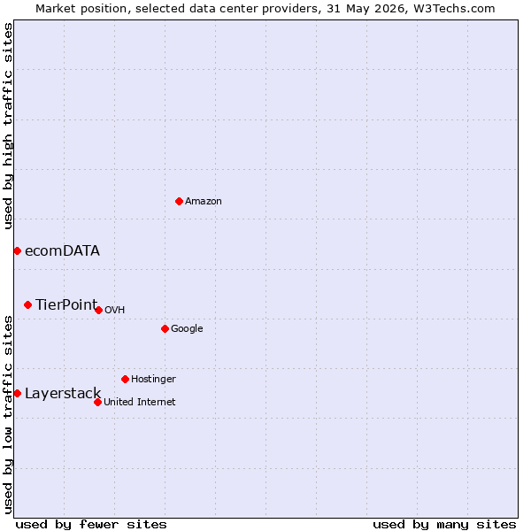 Market position of TierPoint vs. Layerstack vs. ecomDATA