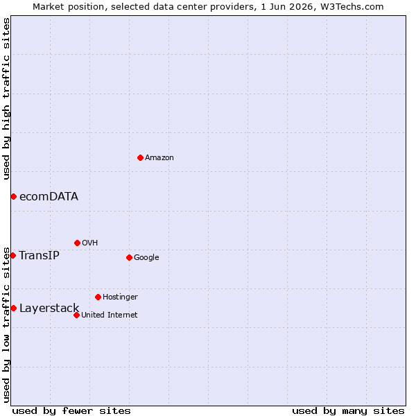 Market position of Layerstack vs. ecomDATA vs. TransIP