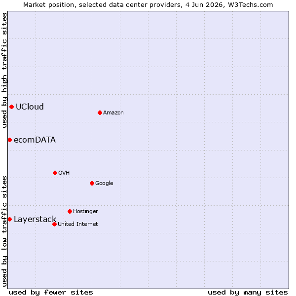 Market position of UCloud vs. Layerstack vs. ecomDATA