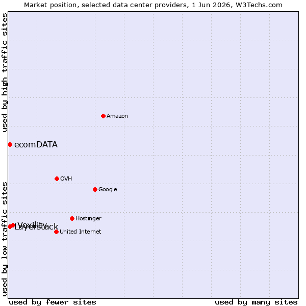 Market position of Voxility vs. Layerstack vs. ecomDATA