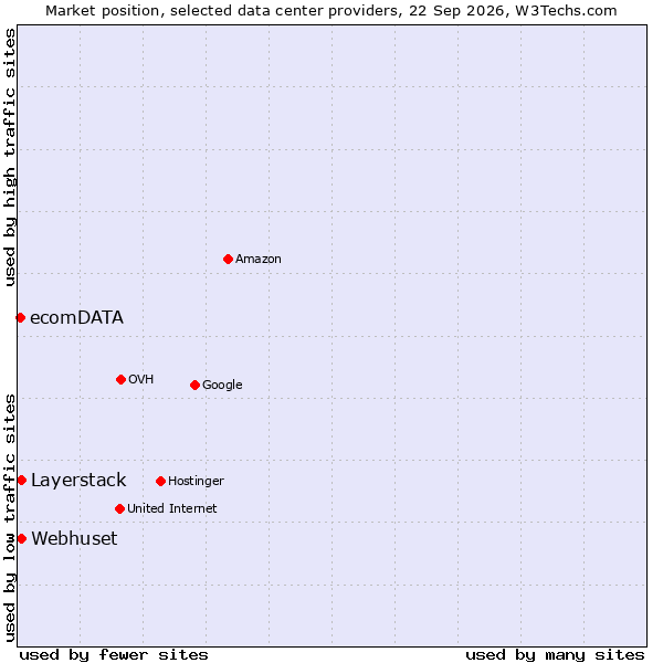 Market position of Layerstack vs. Webhuset vs. ecomDATA