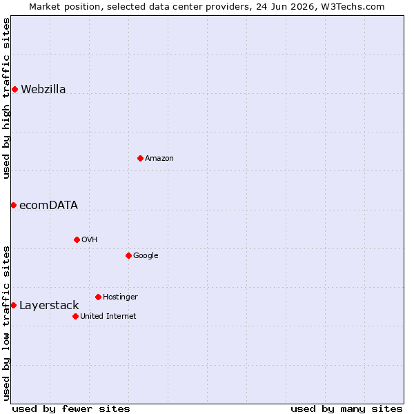Market position of Webzilla vs. Layerstack vs. ecomDATA