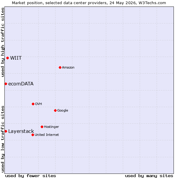 Market position of WIIT vs. Layerstack vs. ecomDATA