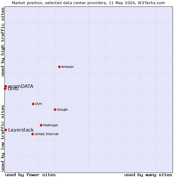 Market position of Layerstack vs. ecomDATA vs. Uniti