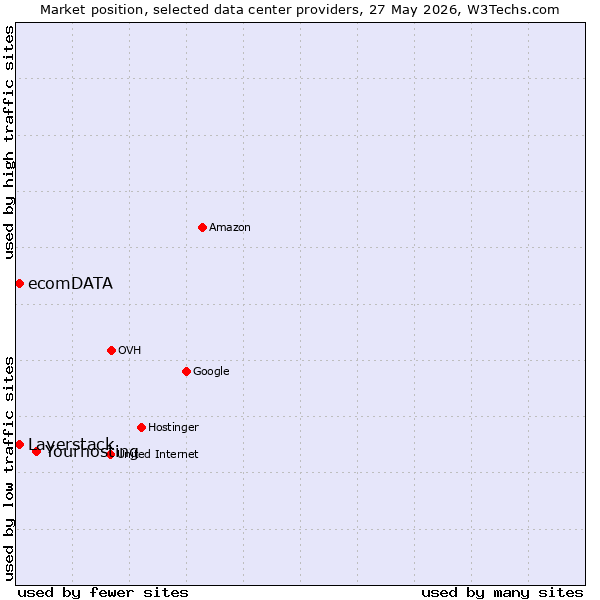 Market position of Yourhosting vs. Layerstack vs. ecomDATA