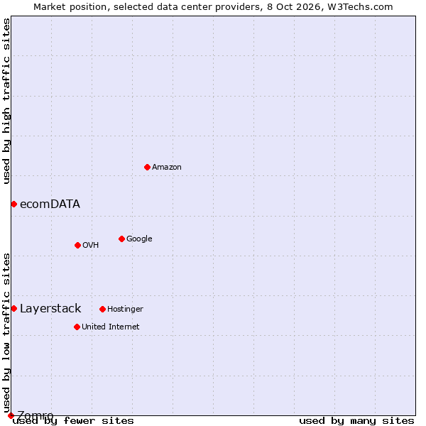 Market position of Layerstack vs. ecomDATA vs. Zomro
