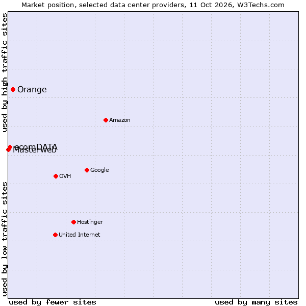Market position of Orange vs. ecomDATA vs. Masterweb