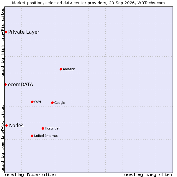 Market position of Node4 vs. Private Layer vs. ecomDATA