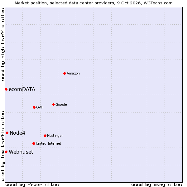Market position of Node4 vs. Webhuset vs. ecomDATA