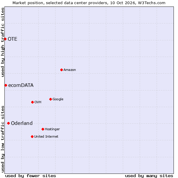 Market position of Oderland vs. ecomDATA vs. OTE