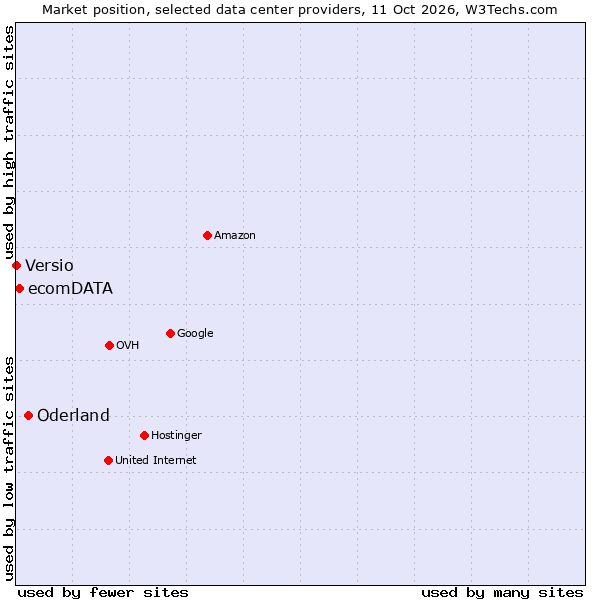 Market position of Oderland vs. ecomDATA vs. Versio