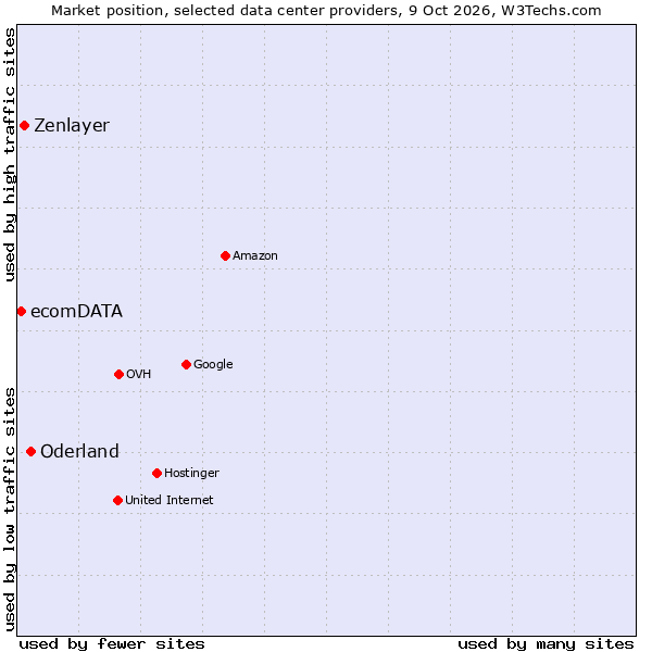 Market position of Oderland vs. Zenlayer vs. ecomDATA