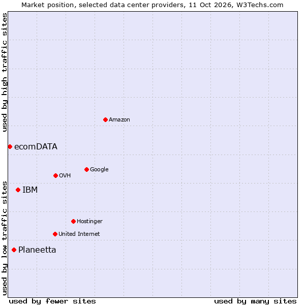 Market position of IBM vs. Planeetta vs. ecomDATA