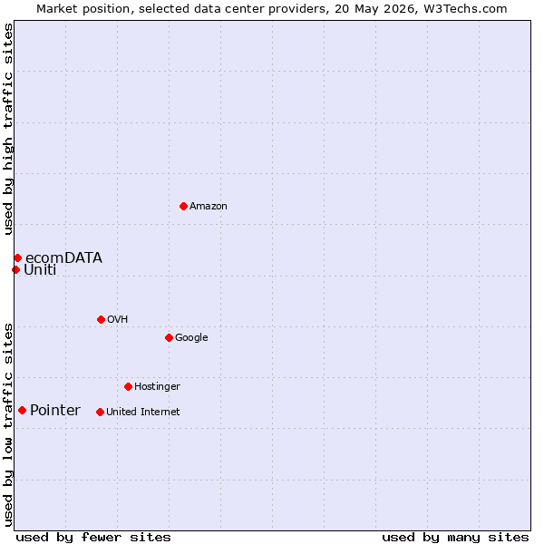 Market position of Pointer vs. ecomDATA vs. Uniti