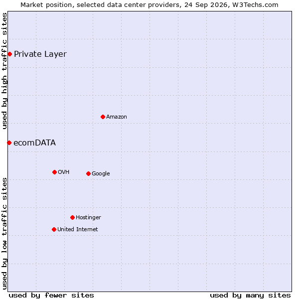 Market position of Private Layer vs. ecomDATA