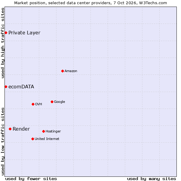 Market position of Render vs. Private Layer vs. ecomDATA