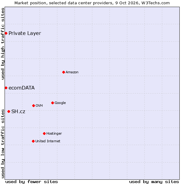Market position of SH.cz vs. Private Layer vs. ecomDATA