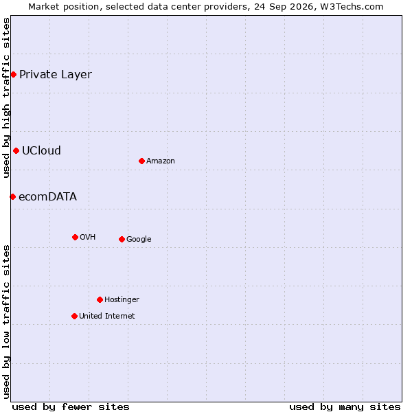Market position of UCloud vs. Private Layer vs. ecomDATA