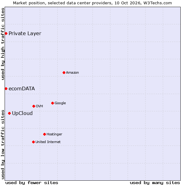 Market position of UpCloud vs. Private Layer vs. ecomDATA