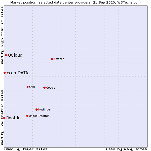 Market position of UCloud vs. ecomDATA vs. Root.lu