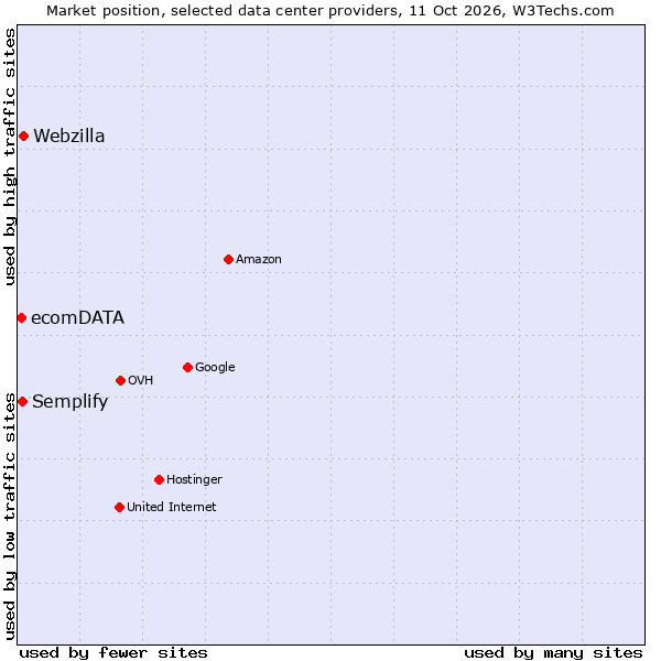 Market position of Webzilla vs. Semplify vs. ecomDATA