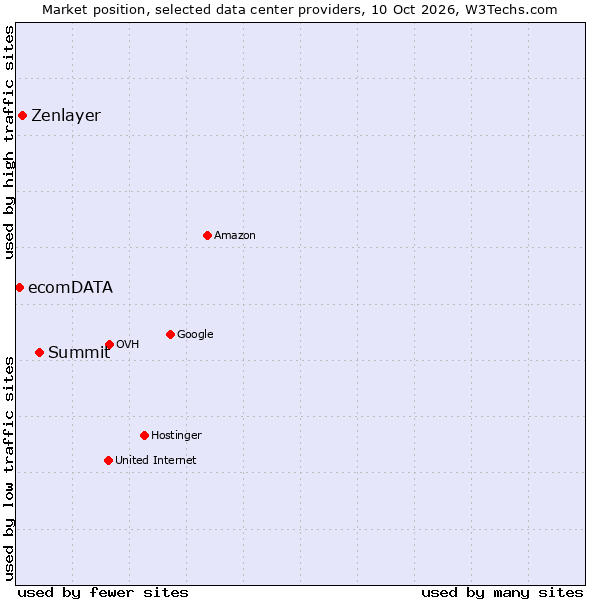 Market position of Summit vs. Zenlayer vs. ecomDATA