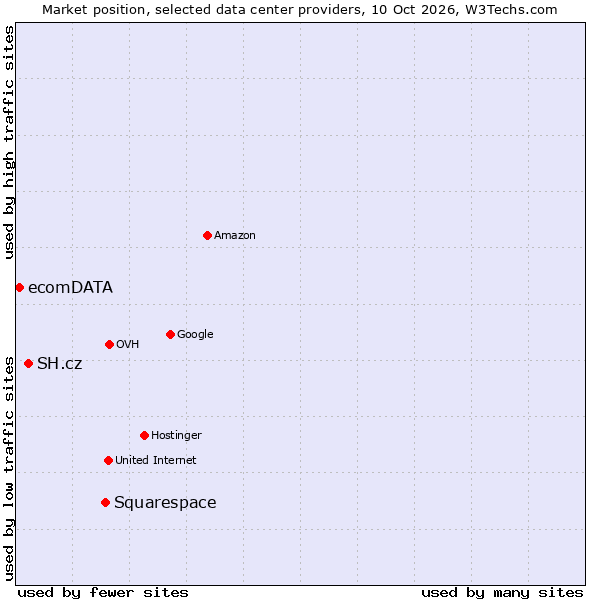 Market position of Squarespace vs. SH.cz vs. ecomDATA