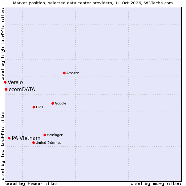 Market position of PA Vietnam vs. ecomDATA vs. Versio