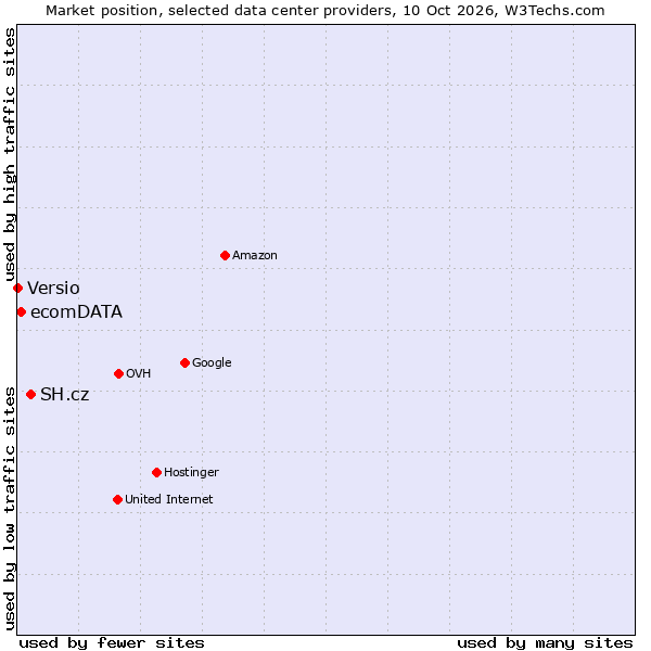 Market position of SH.cz vs. ecomDATA vs. Versio