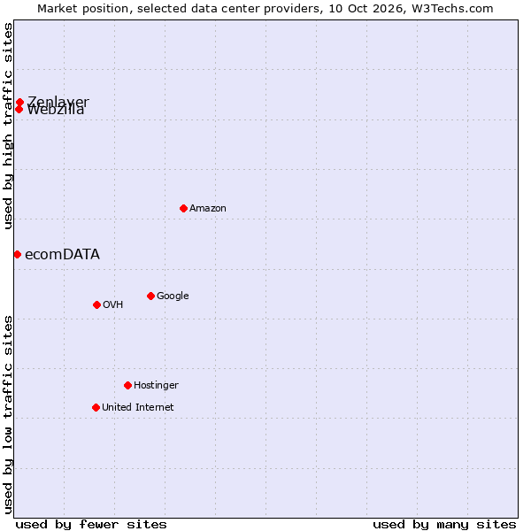 Market position of Zenlayer vs. Webzilla vs. ecomDATA