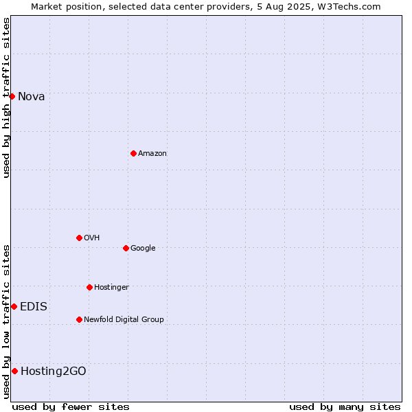 Market position of Hosting2GO vs. EDIS vs. Nova