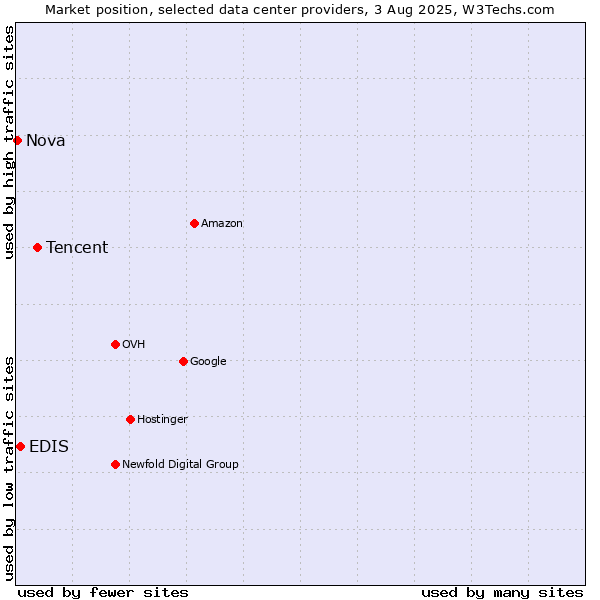 Market position of Tencent vs. EDIS vs. Nova