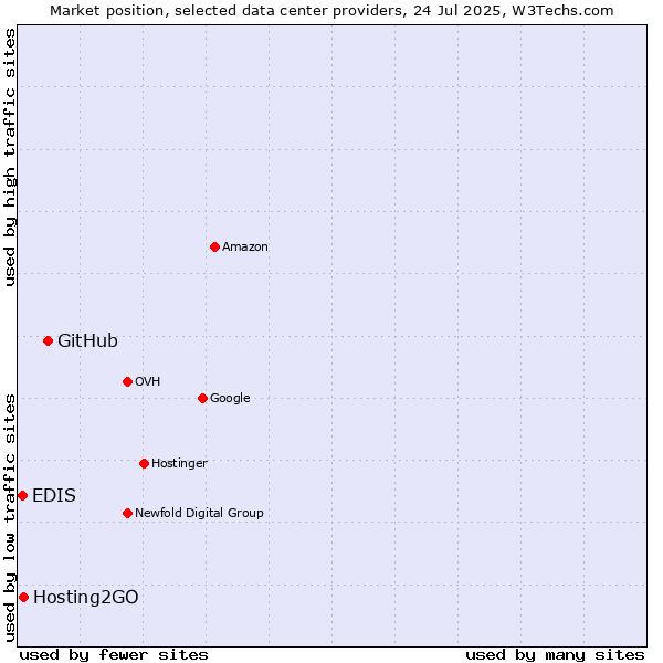Market position of GitHub vs. Hosting2GO vs. EDIS
