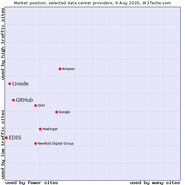 Market position of GitHub vs. Linode vs. EDIS