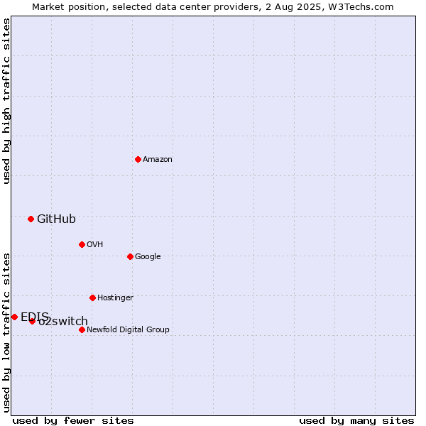 Market position of o2switch vs. GitHub vs. EDIS