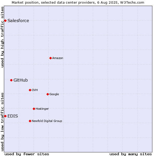Market position of GitHub vs. EDIS vs. Salesforce