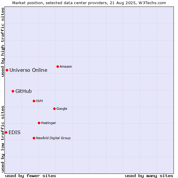 Market position of GitHub vs. Universo Online vs. EDIS