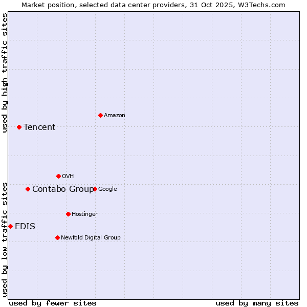 Market position of Contabo Group vs. Tencent vs. EDIS